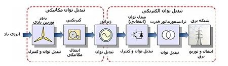 General description of a wind turbine system min